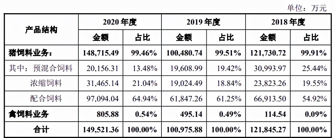 播恩集团饲料怎么样,播恩集团ipo