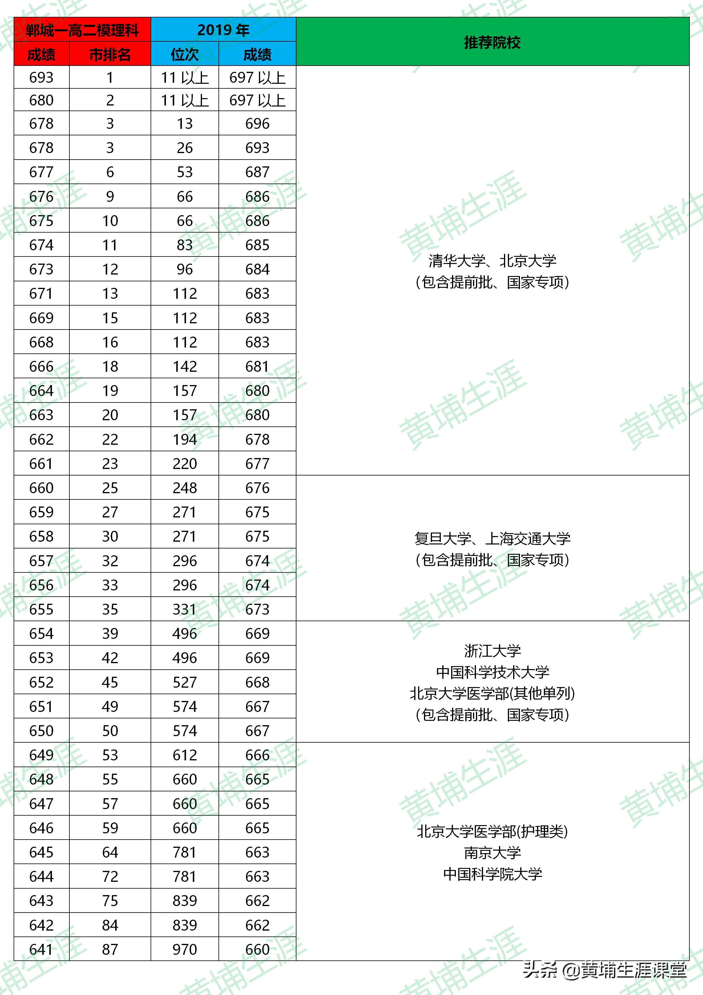 2020河南郸城一中全国高中排名,2019年郸城一高二模试卷