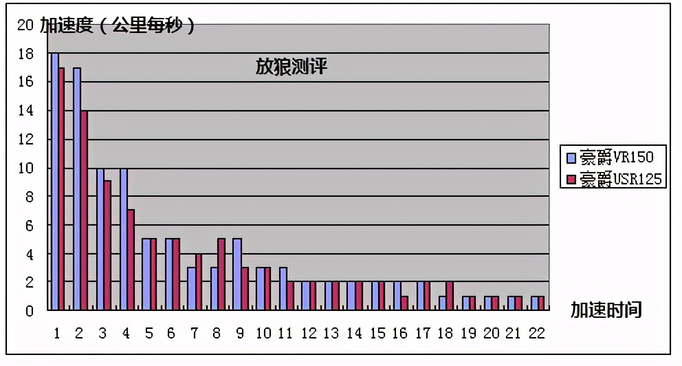 豪爵150踏板和125踏板区别,豪爵afr125踏板与vr150参数对比