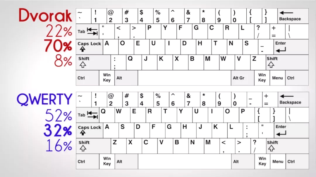 键盘上的字母为何不正常排序,键盘字母正常排序打字会变快吗