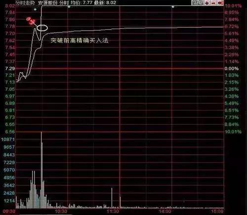 分时抓涨停选股源代码,分时图抓涨停板选股公式
