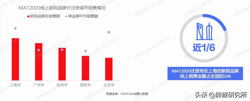 打造新消费之城天猫上海中心开启，2021商家减负举措一览
