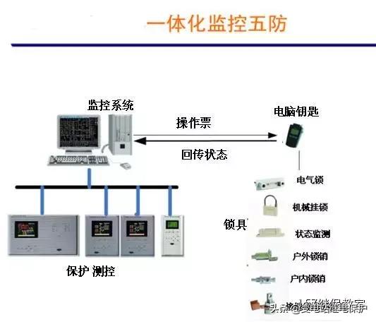 五防系统运行规程,测控系统五防