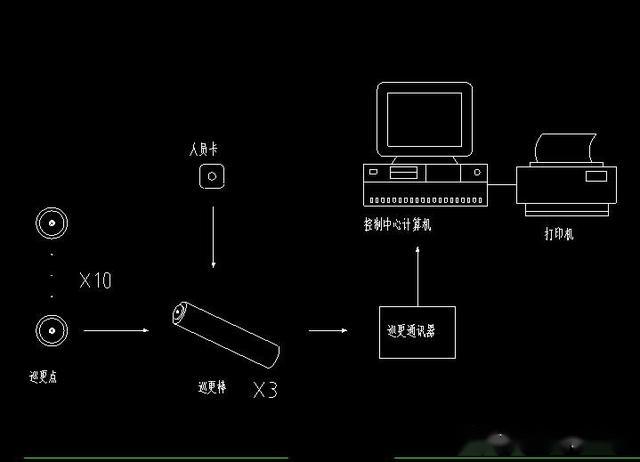弱电工程巡更系统施工方法,智慧电子巡更系统怎么使用