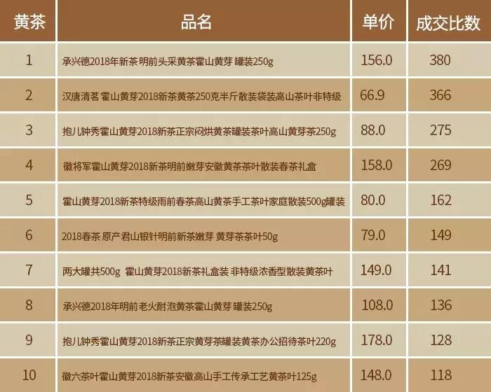 2019双11茶叶排名,淘宝双11茶叶品牌销量榜