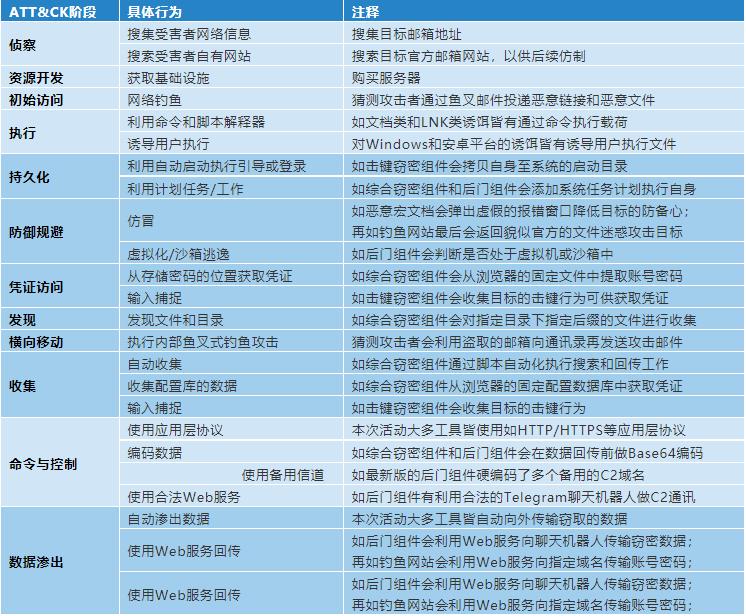 “幼象”组织在南亚地区的网络攻击活动分析