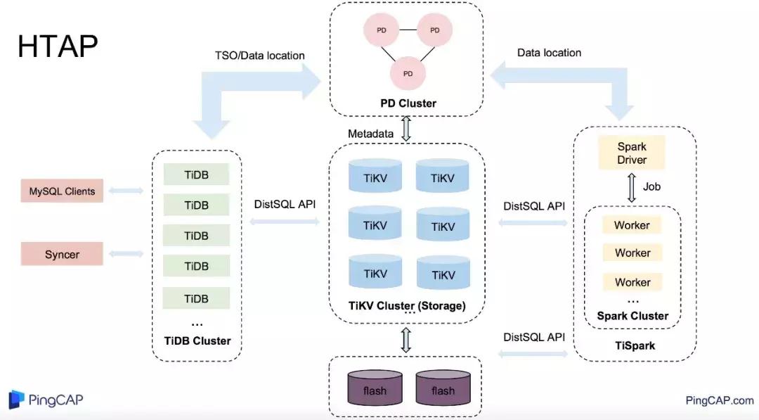从0到1：新一代数据库TiDB在美团的实践
