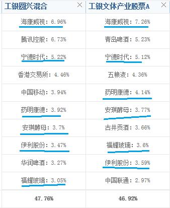 科技消费医药板块基金,消费医药大涨后应该买什么基金