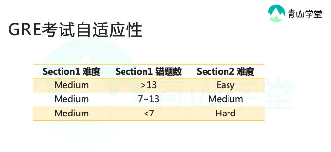 gre考试难度最高的题,最新gre考试