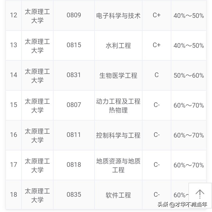 山西高校在全国的排名,山西高校哪家强