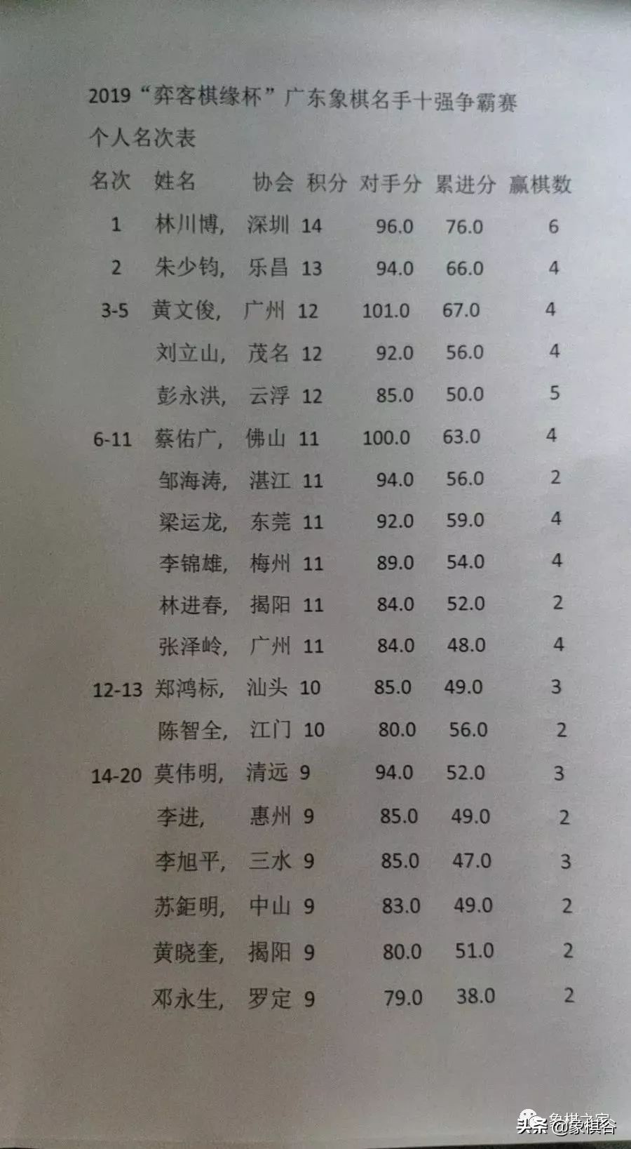 广东象棋排名10大高手,象棋业余棋手广东十虎排名