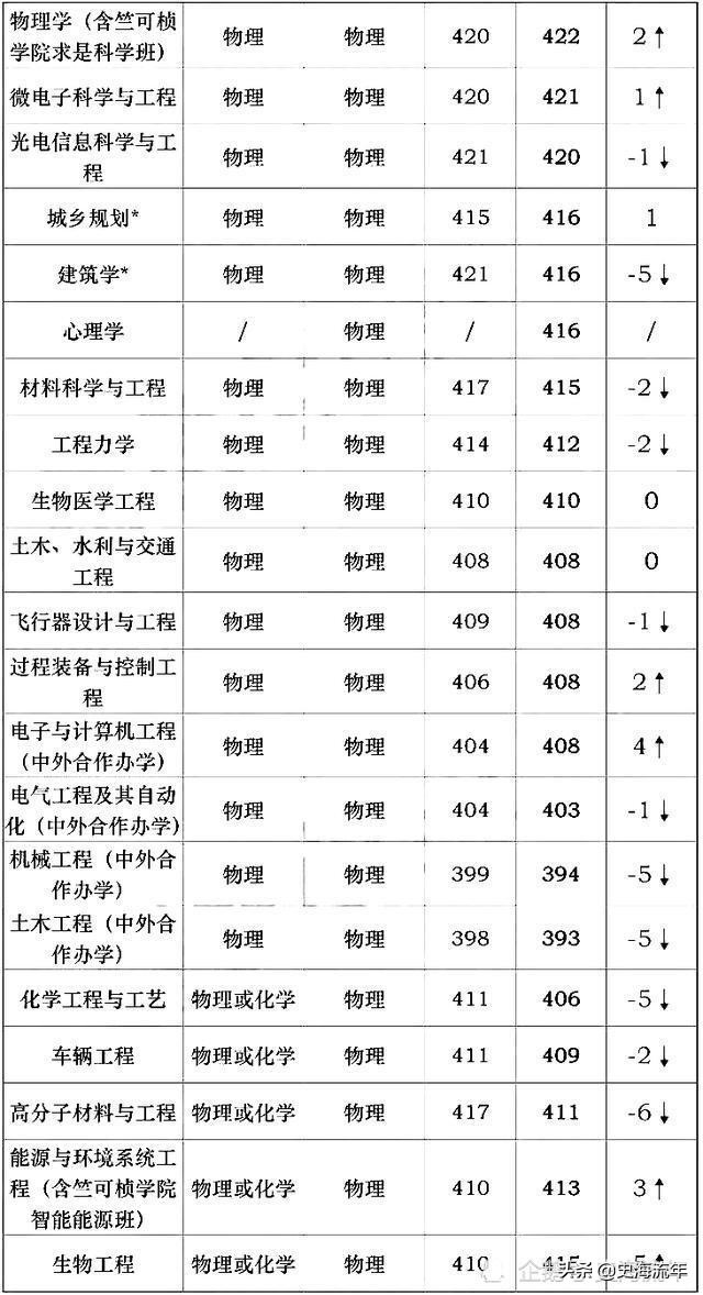 浙大三位一体2022录取分数线,浙大三位一体2022入围分数线