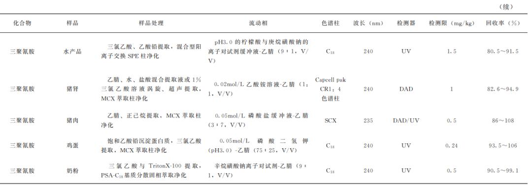 三聚氰胺对畜牧动物的影响,动物源性成分检测