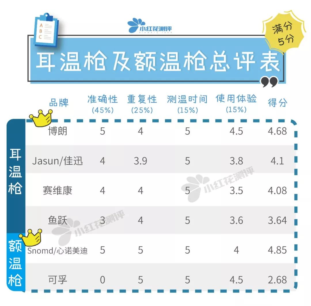 体温计枪测评,测温枪10大品牌