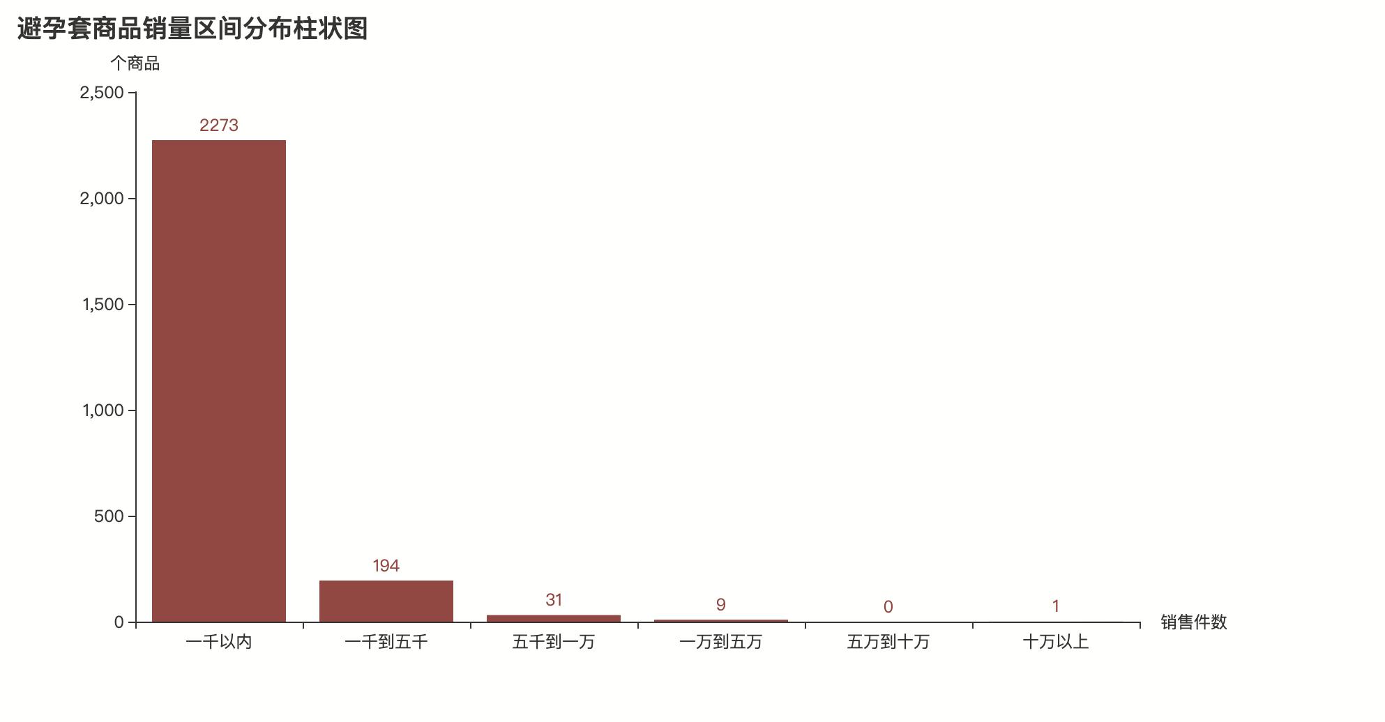 用python数据分析六个环节,用python汇总调查问卷