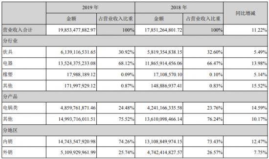 小家电行业业绩,小家电品牌财报比较