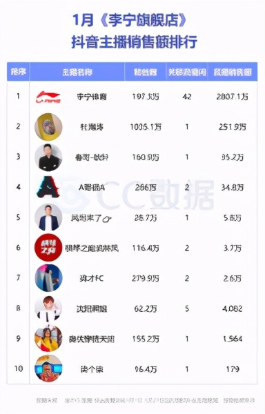 李宁官方旗舰店直播带货日进斗金,李宁大品牌直播