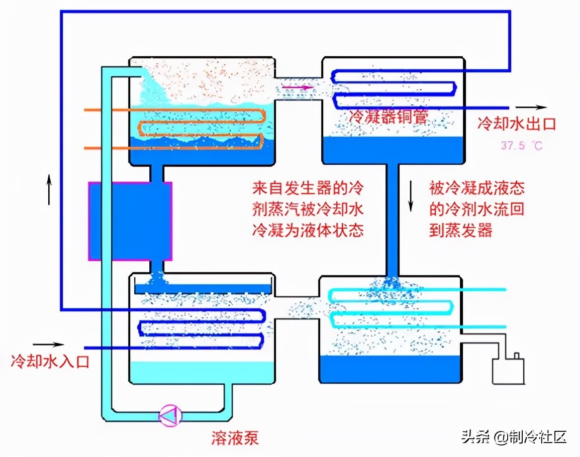 溴化锂吸收制冷系统的基本知识,蒸汽型溴化锂吸收式制冷机组