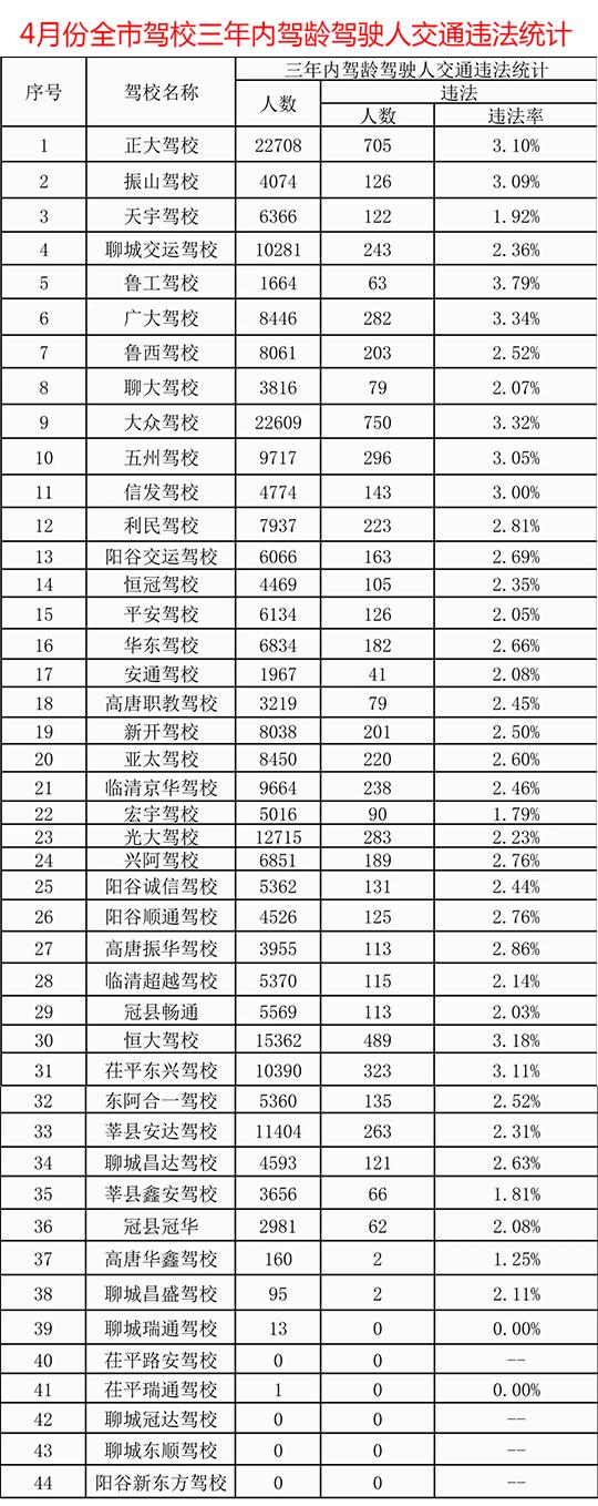 山东聊城驾校最新消息,聊城驾校报名学驾照