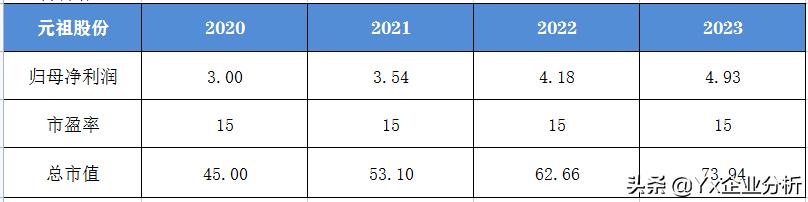元祖股份成长性,元祖股份投资价值分析