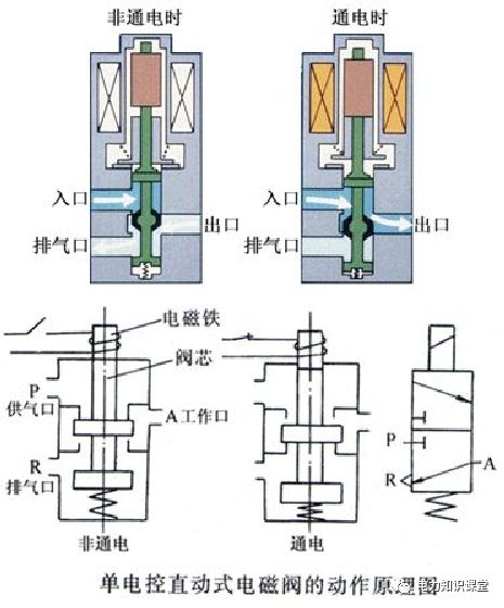 电磁阀工作原理从结构简图解释,常开电磁阀与常闭电磁阀原理区别