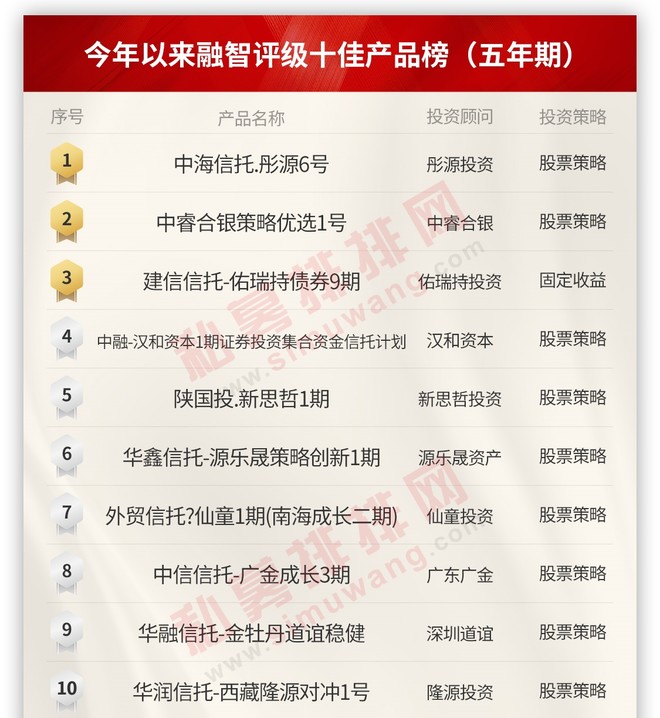 五星基金排名,私募基金近5年收益最全排名