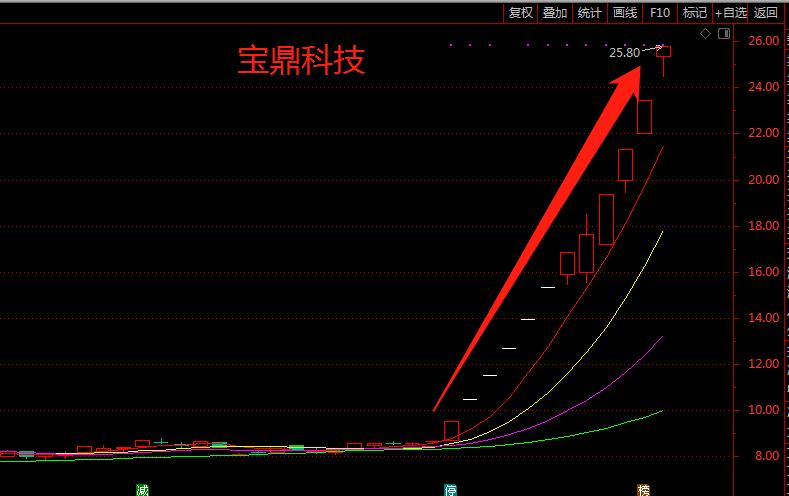 宝鼎科技再度涨停建议收藏,宝鼎科技突破年线三天走势