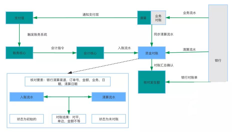 实时对账系统,对账在系统中怎么实现