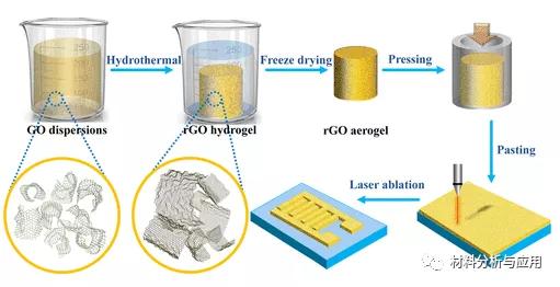 兰州大学：简易制造柔性石墨烯基微型超级电容器具有超高面域性能