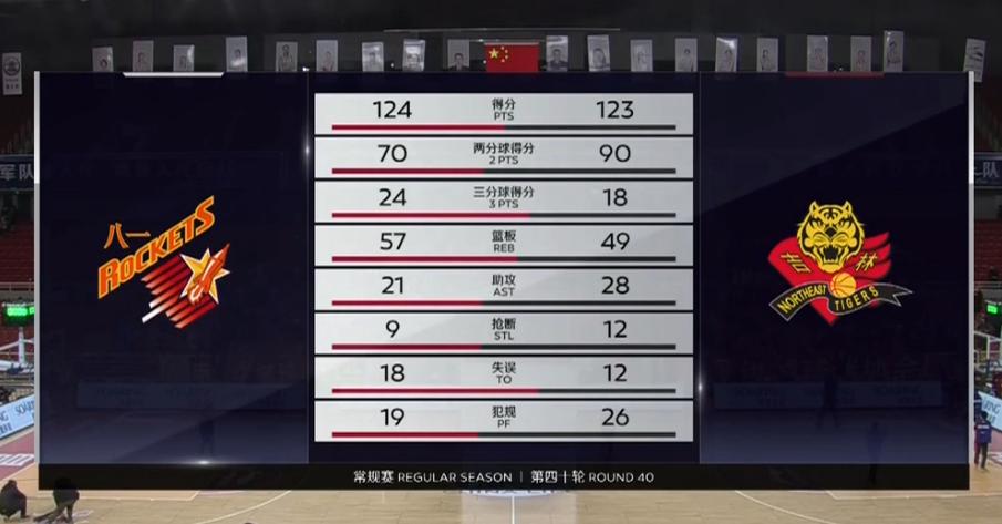 cba吉林东北虎绝杀广东,cba吉林东北虎对福建