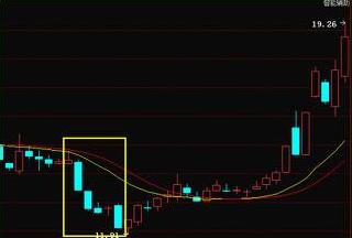 底部买入即将涨的股票,如何看底部引爆选股法