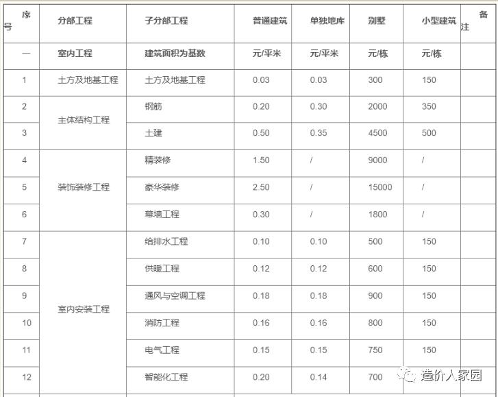 工程报价清单服务费收费标准,工程造价私人收费标准