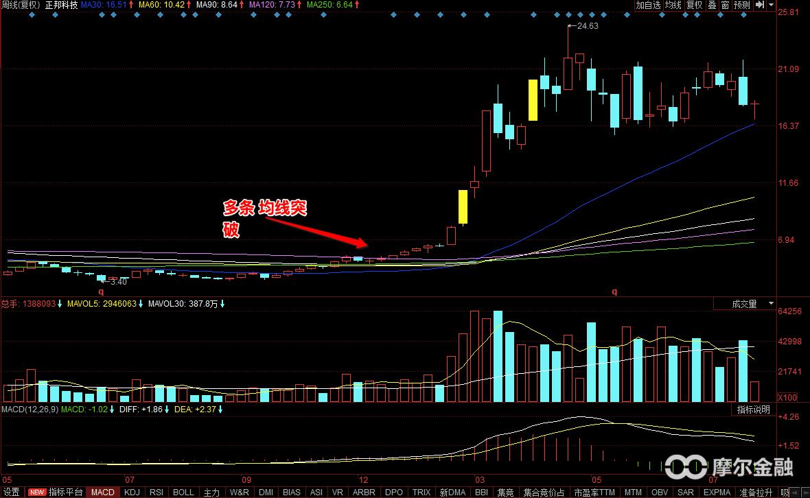 牛股一般具有的六个特征,牛股干货解密