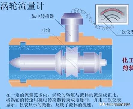 各种流量计的工作原理是什么样的,各种流量计工作原理及优缺点讲解