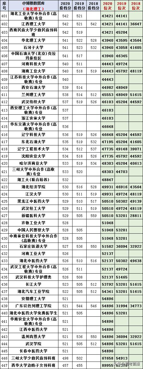 2020-2022年各高校投档分及位次表,各省投档线前十名大学