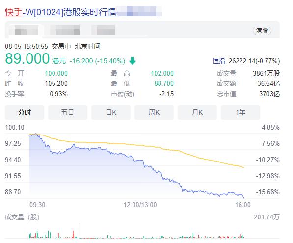 打新打着做股东的请三思！快手从涨250%到跌23%，连基石都被套