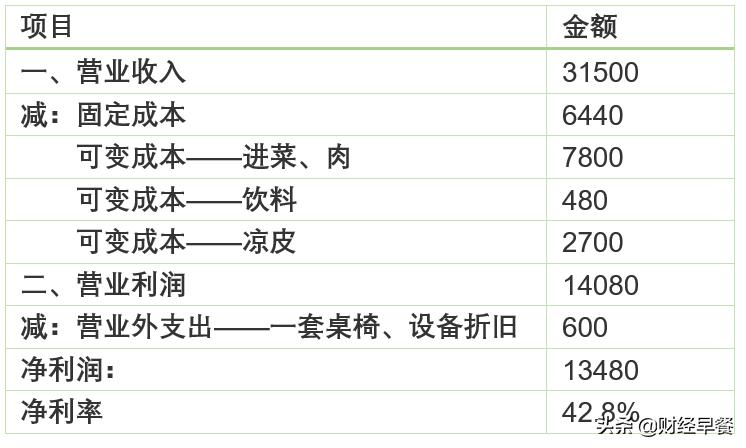 摆麻辣烫小摊需要拿多少钱,摆摊麻辣烫一个月收入5万