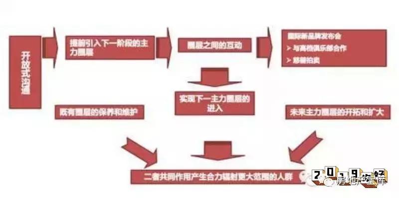 房地产圈层营销图片,房地产圈层营销文案