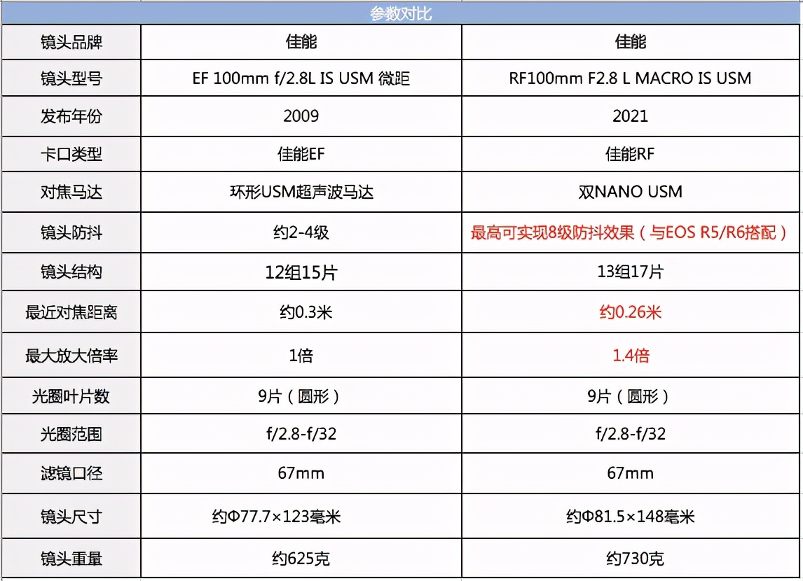 佳能最值得买的三个镜头,佳能全画幅无反推荐
