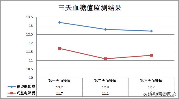 脱（降）糖电饭煲，是伪科学？一文评测彻底看清