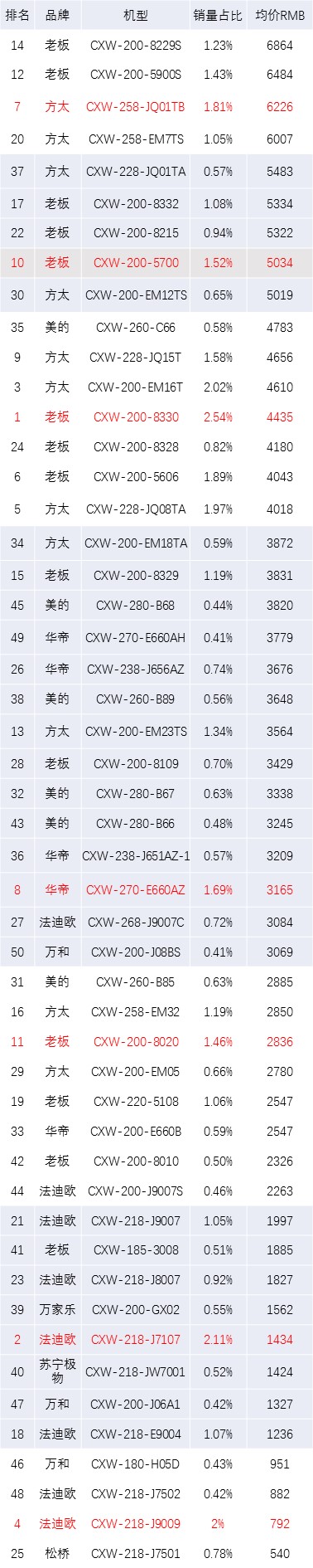 口碑最好的抽油烟机市场价,抽油烟机爆款推荐