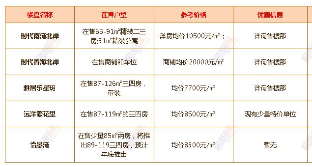 年中大促！6月中山超100个楼盘有优惠！（附24个镇区新房价格）
