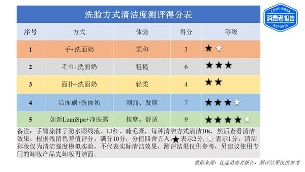 哪种洗脸清洁工具好,什么洁面皂洗脸最好测评