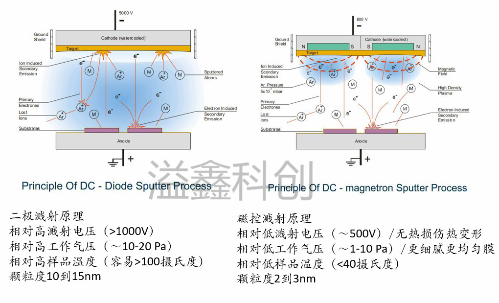 离子溅射仪操作,扫描电镜离子溅射仪