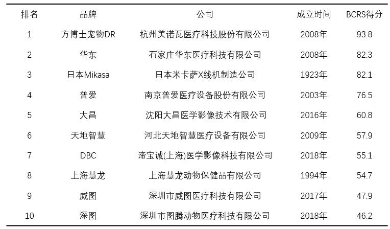 宠物dr设备品牌推荐,宠物医疗技术行业现状及发展趋势