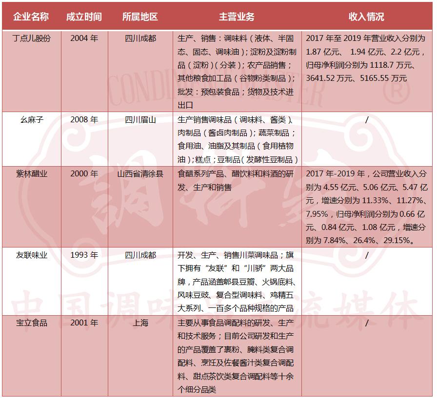 仲景食品进入首旅供应链,仲景食品募资4.92亿