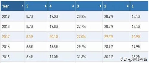 ap最容易拿5分的学科,2019ap分数