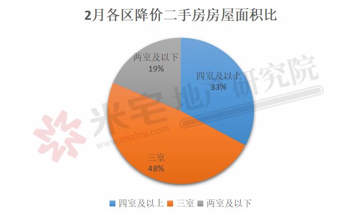 130多个月房产去化周期,去化周期125个月