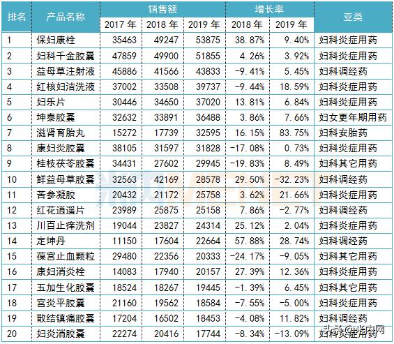 妇科中成药排位生变！17个独家产品抢占TOP20，2个突破5亿