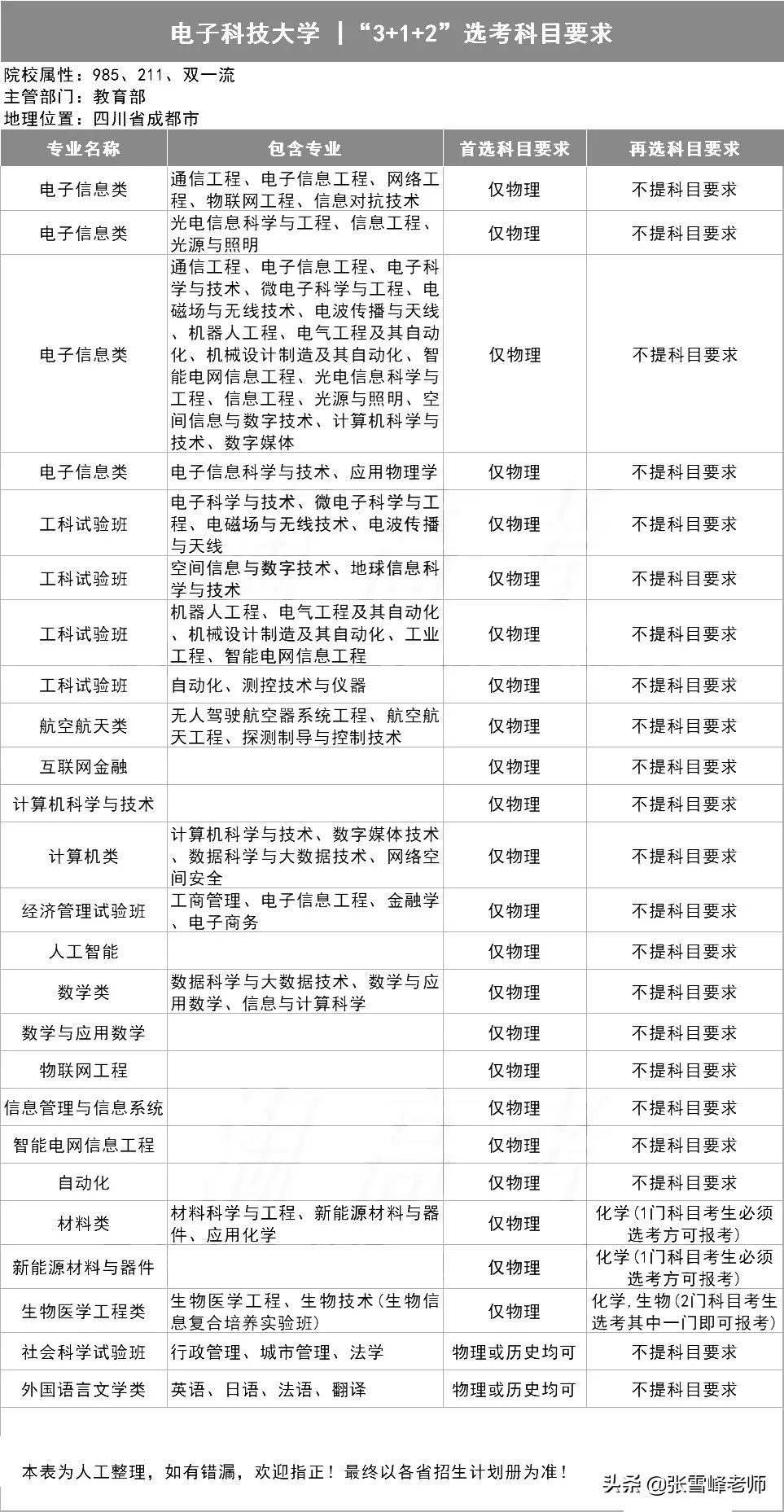 39所985高校招生计划,三十九所985高校新高考选科要求